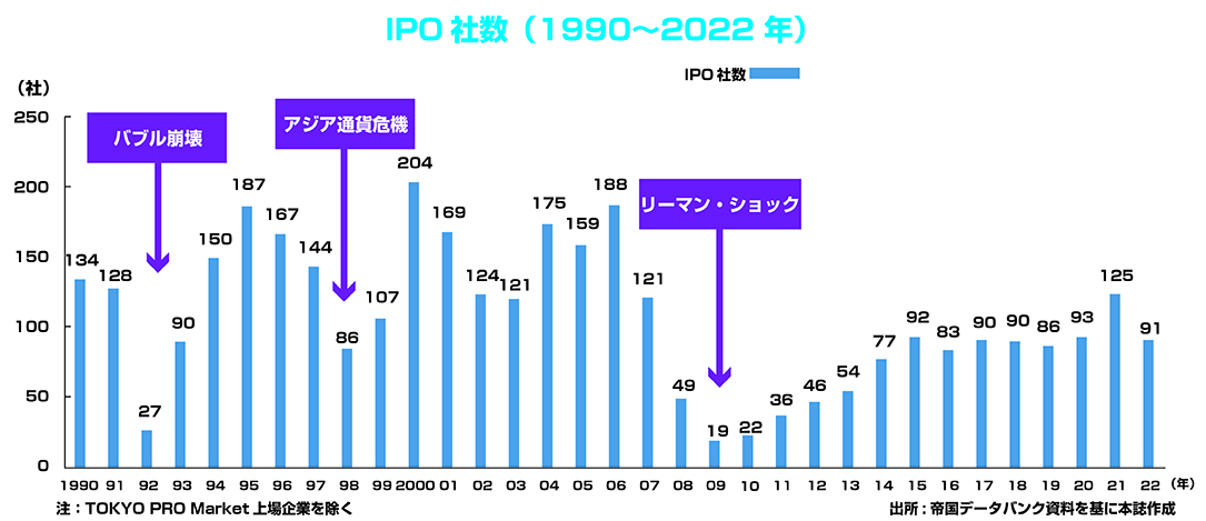 IPO社数
