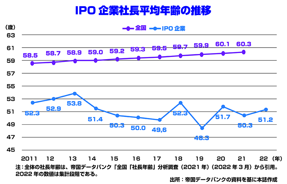 IPO企業社長平均年齢の推移