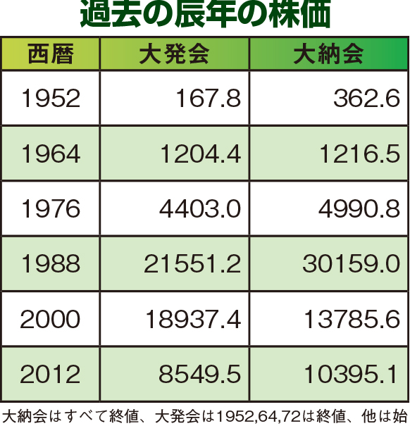 過去の辰年の株価