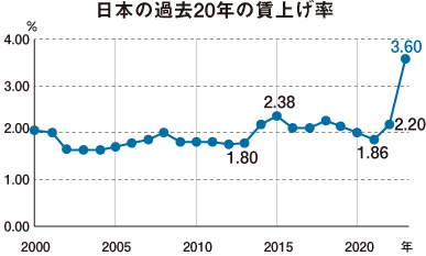 日本の過去20年の賃上げ率