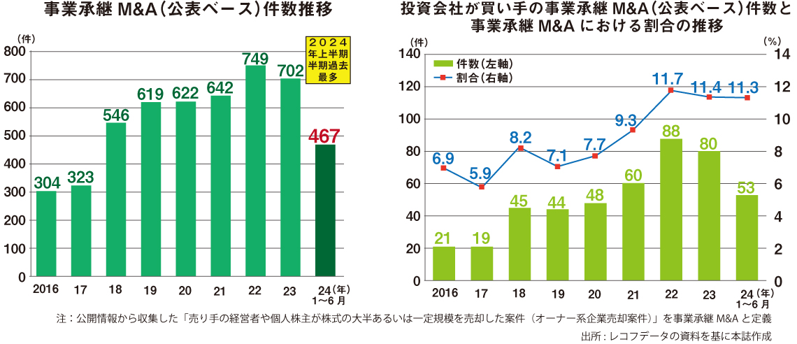 事業承継M&A