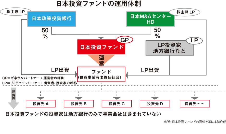 日本投資ファンドの運標体制