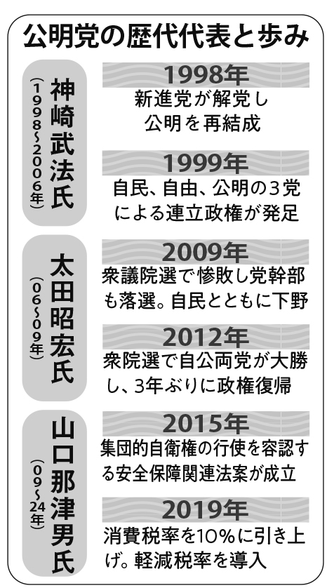 公明党の歴代代表と歩み