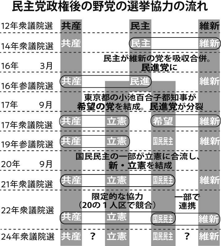 民主党政権後の野党の選挙協力の流れ