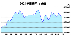 2024年日経平均株価