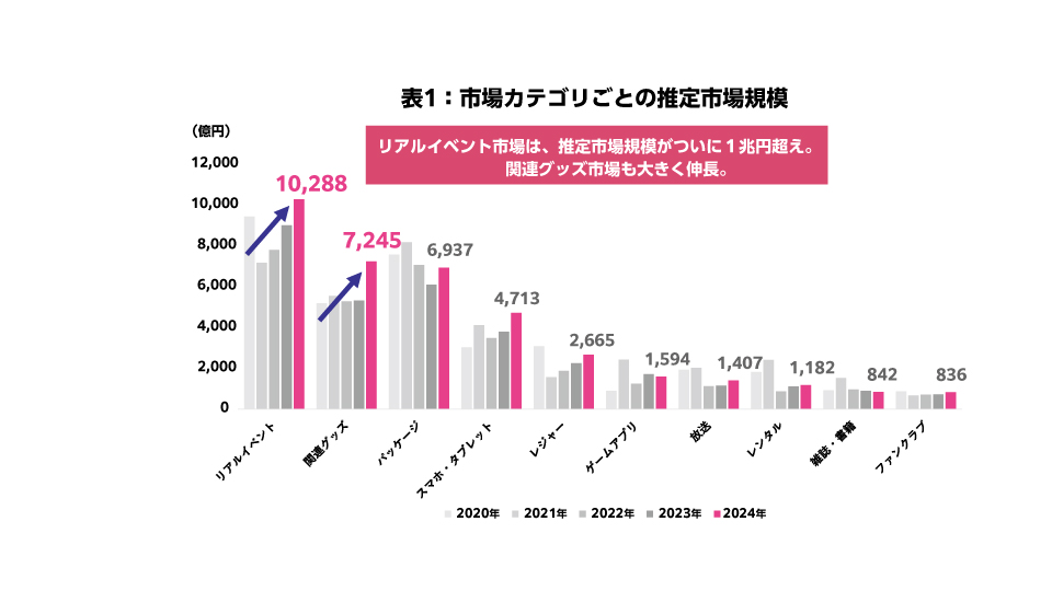 市場カテゴリごとの推定市場規模