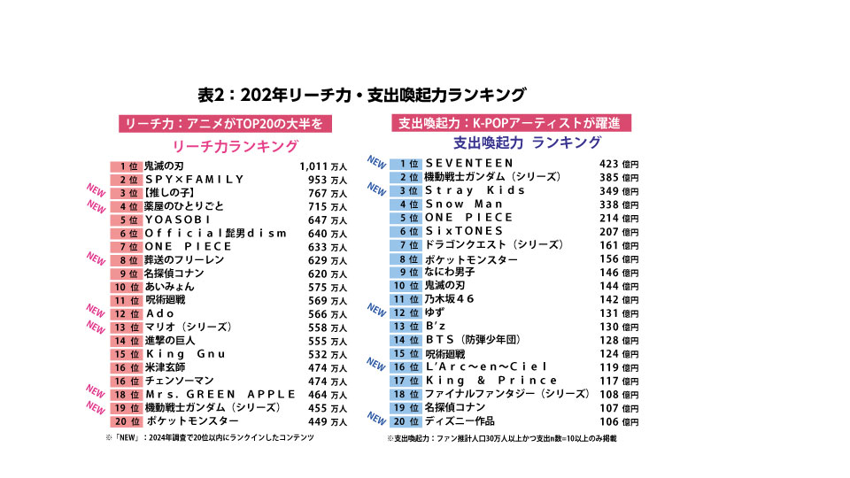 202年リーチ力・支出喚起力ランキング