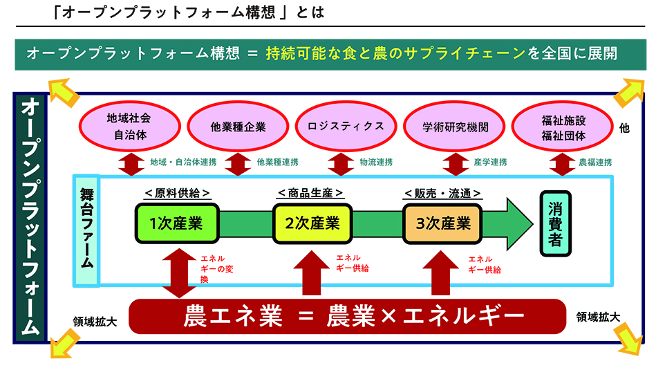 オープンプラットフォーム構想とは