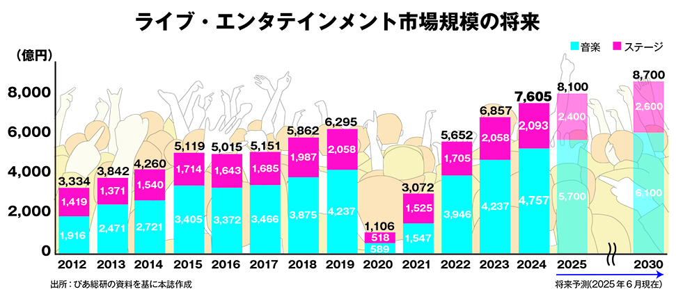 ライブ・エンタテインメント市場規模の将来