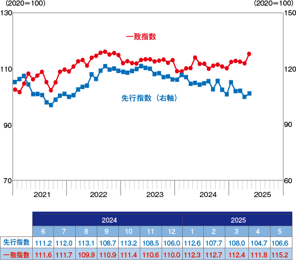 中部圏（中部5 県）景気動向指数の推移