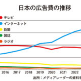 日本の広告費の推移